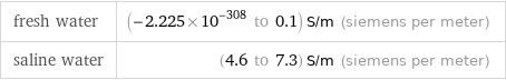 fresh water | (-2.225×10^-308 to 0.1) S/m (siemens per meter) saline water | (4.6 to 7.3) S/m (siemens per meter)