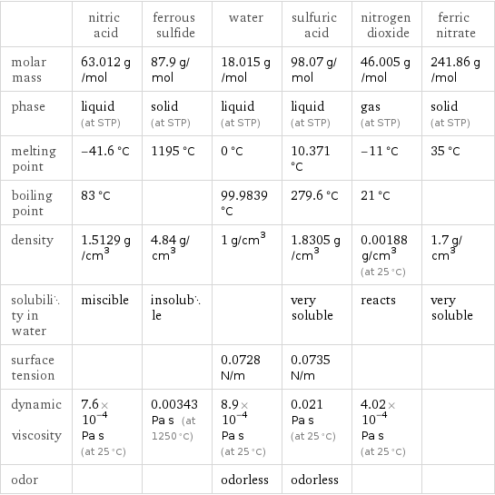  | nitric acid | ferrous sulfide | water | sulfuric acid | nitrogen dioxide | ferric nitrate molar mass | 63.012 g/mol | 87.9 g/mol | 18.015 g/mol | 98.07 g/mol | 46.005 g/mol | 241.86 g/mol phase | liquid (at STP) | solid (at STP) | liquid (at STP) | liquid (at STP) | gas (at STP) | solid (at STP) melting point | -41.6 °C | 1195 °C | 0 °C | 10.371 °C | -11 °C | 35 °C boiling point | 83 °C | | 99.9839 °C | 279.6 °C | 21 °C |  density | 1.5129 g/cm^3 | 4.84 g/cm^3 | 1 g/cm^3 | 1.8305 g/cm^3 | 0.00188 g/cm^3 (at 25 °C) | 1.7 g/cm^3 solubility in water | miscible | insoluble | | very soluble | reacts | very soluble surface tension | | | 0.0728 N/m | 0.0735 N/m | |  dynamic viscosity | 7.6×10^-4 Pa s (at 25 °C) | 0.00343 Pa s (at 1250 °C) | 8.9×10^-4 Pa s (at 25 °C) | 0.021 Pa s (at 25 °C) | 4.02×10^-4 Pa s (at 25 °C) |  odor | | | odorless | odorless | | 