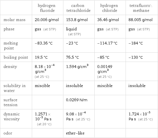  | hydrogen fluoride | carbon tetrachloride | hydrogen chloride | tetrafluoromethane molar mass | 20.006 g/mol | 153.8 g/mol | 36.46 g/mol | 88.005 g/mol phase | gas (at STP) | liquid (at STP) | gas (at STP) | gas (at STP) melting point | -83.36 °C | -23 °C | -114.17 °C | -184 °C boiling point | 19.5 °C | 76.5 °C | -85 °C | -130 °C density | 8.18×10^-4 g/cm^3 (at 25 °C) | 1.594 g/cm^3 | 0.00149 g/cm^3 (at 25 °C) |  solubility in water | miscible | insoluble | miscible | insoluble surface tension | | 0.0269 N/m | |  dynamic viscosity | 1.2571×10^-5 Pa s (at 20 °C) | 9.08×10^-4 Pa s (at 25 °C) | | 1.724×10^-5 Pa s (at 25 °C) odor | | ether-like | | 