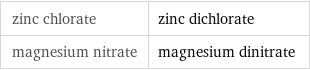 zinc chlorate | zinc dichlorate magnesium nitrate | magnesium dinitrate