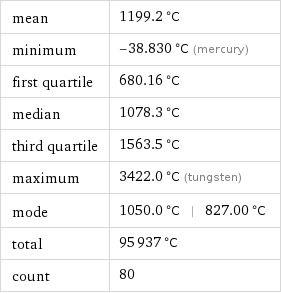 mean | 1199.2 °C minimum | -38.830 °C (mercury) first quartile | 680.16 °C median | 1078.3 °C third quartile | 1563.5 °C maximum | 3422.0 °C (tungsten) mode | 1050.0 °C | 827.00 °C total | 95937 °C count | 80