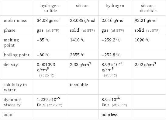  | hydrogen sulfide | silicon | hydrogen | silicon disulfide molar mass | 34.08 g/mol | 28.085 g/mol | 2.016 g/mol | 92.21 g/mol phase | gas (at STP) | solid (at STP) | gas (at STP) | solid (at STP) melting point | -85 °C | 1410 °C | -259.2 °C | 1090 °C boiling point | -60 °C | 2355 °C | -252.8 °C |  density | 0.001393 g/cm^3 (at 25 °C) | 2.33 g/cm^3 | 8.99×10^-5 g/cm^3 (at 0 °C) | 2.02 g/cm^3 solubility in water | | insoluble | |  dynamic viscosity | 1.239×10^-5 Pa s (at 25 °C) | | 8.9×10^-6 Pa s (at 25 °C) |  odor | | | odorless | 