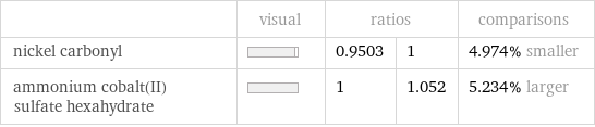  | visual | ratios | | comparisons nickel carbonyl | | 0.9503 | 1 | 4.974% smaller ammonium cobalt(II) sulfate hexahydrate | | 1 | 1.052 | 5.234% larger