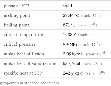 phase at STP | solid melting point | 28.44 °C (rank: 89th) boiling point | 671 °C (rank: 77th) critical temperature | 1938 K (rank: 5th) critical pressure | 9.4 MPa (rank: 10th) molar heat of fusion | 2.09 kJ/mol (rank: 82nd) molar heat of vaporization | 65 kJ/mol (rank: 73rd) specific heat at STP | 242 J/(kg K) (rank: 44th) (properties at standard conditions)