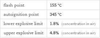 flash point | 155 °C autoignition point | 345 °C lower explosive limit | 1.8% (concentration in air) upper explosive limit | 4.8% (concentration in air)