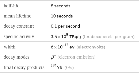 half-life | 8 seconds mean lifetime | 10 seconds decay constant | 0.1 per second specific activity | 3.5×10^8 TBq/g (terabecquerels per gram) width | 6×10^-17 eV (electronvolts) decay modes | β^- (electron emission) final decay products | Yb-174 (0%)