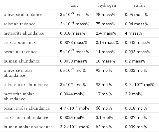  | zinc | hydrogen | sulfur universe abundance | 3×10^-5 mass% | 75 mass% | 0.05 mass% solar abundance | 2×10^-4 mass% | 75 mass% | 0.04 mass% meteorite abundance | 0.018 mass% | 2.4 mass% | 4 mass% crust abundance | 0.0078 mass% | 0.15 mass% | 0.042 mass% ocean abundance | 5×10^-7 mass% | 11 mass% | 0.093 mass% human abundance | 0.0033 mass% | 10 mass% | 0.2 mass% universe molar abundance | 6×10^-7 mol% | 93 mol% | 0.002 mol% solar molar abundance | 3×10^-6 mol% | 93 mol% | 9.9×10^-4 mol% meteorite molar abundance | 0.0044 mol% | 17 mol% | 2.2 mol% ocean molar abundance | 4.7×10^-8 mol% | 66 mol% | 0.018 mol% crust molar abundance | 0.0025 mol% | 3.1 mol% | 0.027 mol% human molar abundance | 3.2×10^-4 mol% | 62 mol% | 0.039 mol%