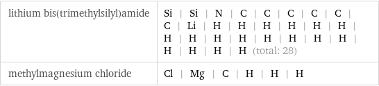 lithium bis(trimethylsilyl)amide | Si | Si | N | C | C | C | C | C | C | Li | H | H | H | H | H | H | H | H | H | H | H | H | H | H | H | H | H | H (total: 28) methylmagnesium chloride | Cl | Mg | C | H | H | H