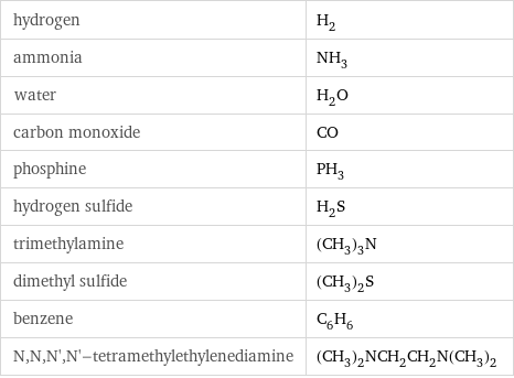 hydrogen | H_2 ammonia | NH_3 water | H_2O carbon monoxide | CO phosphine | PH_3 hydrogen sulfide | H_2S trimethylamine | (CH_3)_3N dimethyl sulfide | (CH_3)_2S benzene | C_6H_6 N, N, N', N'-tetramethylethylenediamine | (CH_3)_2NCH_2CH_2N(CH_3)_2