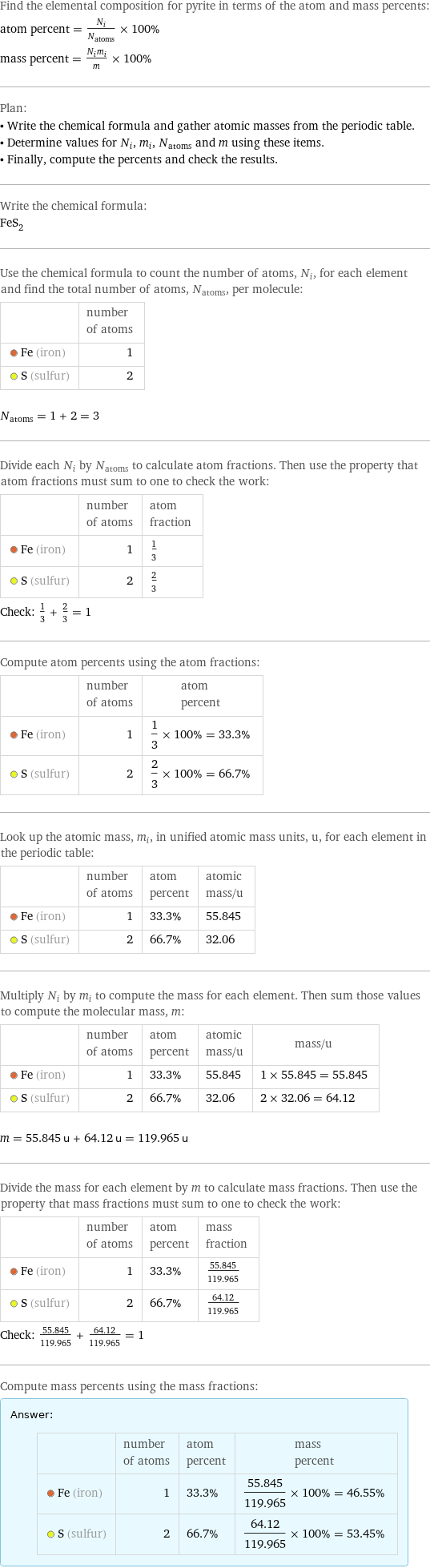 Find the elemental composition for pyrite in terms of the atom and mass percents: atom percent = N_i/N_atoms × 100% mass percent = (N_im_i)/m × 100% Plan: • Write the chemical formula and gather atomic masses from the periodic table. • Determine values for N_i, m_i, N_atoms and m using these items. • Finally, compute the percents and check the results. Write the chemical formula: FeS_2 Use the chemical formula to count the number of atoms, N_i, for each element and find the total number of atoms, N_atoms, per molecule:  | number of atoms  Fe (iron) | 1  S (sulfur) | 2  N_atoms = 1 + 2 = 3 Divide each N_i by N_atoms to calculate atom fractions. Then use the property that atom fractions must sum to one to check the work:  | number of atoms | atom fraction  Fe (iron) | 1 | 1/3  S (sulfur) | 2 | 2/3 Check: 1/3 + 2/3 = 1 Compute atom percents using the atom fractions:  | number of atoms | atom percent  Fe (iron) | 1 | 1/3 × 100% = 33.3%  S (sulfur) | 2 | 2/3 × 100% = 66.7% Look up the atomic mass, m_i, in unified atomic mass units, u, for each element in the periodic table:  | number of atoms | atom percent | atomic mass/u  Fe (iron) | 1 | 33.3% | 55.845  S (sulfur) | 2 | 66.7% | 32.06 Multiply N_i by m_i to compute the mass for each element. Then sum those values to compute the molecular mass, m:  | number of atoms | atom percent | atomic mass/u | mass/u  Fe (iron) | 1 | 33.3% | 55.845 | 1 × 55.845 = 55.845  S (sulfur) | 2 | 66.7% | 32.06 | 2 × 32.06 = 64.12  m = 55.845 u + 64.12 u = 119.965 u Divide the mass for each element by m to calculate mass fractions. Then use the property that mass fractions must sum to one to check the work:  | number of atoms | atom percent | mass fraction  Fe (iron) | 1 | 33.3% | 55.845/119.965  S (sulfur) | 2 | 66.7% | 64.12/119.965 Check: 55.845/119.965 + 64.12/119.965 = 1 Compute mass percents using the mass fractions: Answer: |   | | number of atoms | atom percent | mass percent  Fe (iron) | 1 | 33.3% | 55.845/119.965 × 100% = 46.55%  S (sulfur) | 2 | 66.7% | 64.12/119.965 × 100% = 53.45%