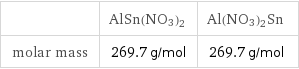  | AlSn(NO3)2 | Al(NO3)2Sn molar mass | 269.7 g/mol | 269.7 g/mol