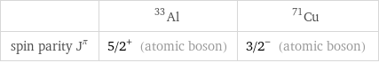  | Al-33 | Cu-71 spin parity J^π | 5/2^+ (atomic boson) | 3/2^- (atomic boson)