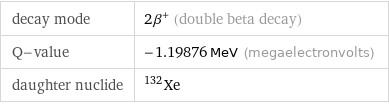 decay mode | 2β^+ (double beta decay) Q-value | -1.19876 MeV (megaelectronvolts) daughter nuclide | Xe-132