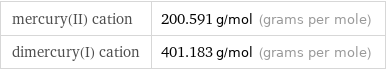 mercury(II) cation | 200.591 g/mol (grams per mole) dimercury(I) cation | 401.183 g/mol (grams per mole)