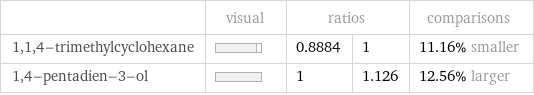  | visual | ratios | | comparisons 1, 1, 4-trimethylcyclohexane | | 0.8884 | 1 | 11.16% smaller 1, 4-pentadien-3-ol | | 1 | 1.126 | 12.56% larger
