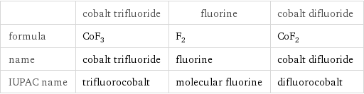  | cobalt trifluoride | fluorine | cobalt difluoride formula | CoF_3 | F_2 | CoF_2 name | cobalt trifluoride | fluorine | cobalt difluoride IUPAC name | trifluorocobalt | molecular fluorine | difluorocobalt