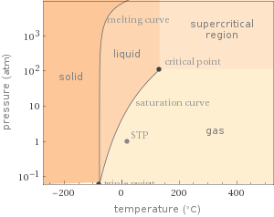 Phase diagram