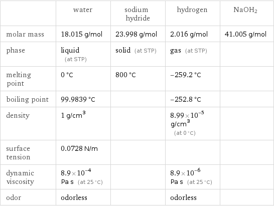  | water | sodium hydride | hydrogen | NaOH2 molar mass | 18.015 g/mol | 23.998 g/mol | 2.016 g/mol | 41.005 g/mol phase | liquid (at STP) | solid (at STP) | gas (at STP) |  melting point | 0 °C | 800 °C | -259.2 °C |  boiling point | 99.9839 °C | | -252.8 °C |  density | 1 g/cm^3 | | 8.99×10^-5 g/cm^3 (at 0 °C) |  surface tension | 0.0728 N/m | | |  dynamic viscosity | 8.9×10^-4 Pa s (at 25 °C) | | 8.9×10^-6 Pa s (at 25 °C) |  odor | odorless | | odorless | 