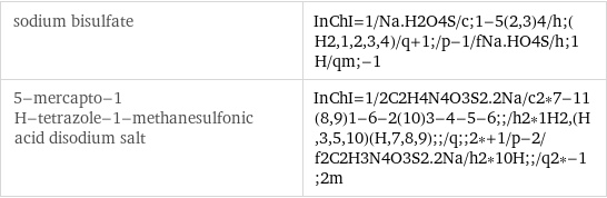 sodium bisulfate | InChI=1/Na.H2O4S/c;1-5(2, 3)4/h;(H2, 1, 2, 3, 4)/q+1;/p-1/fNa.HO4S/h;1H/qm;-1 5-mercapto-1 H-tetrazole-1-methanesulfonic acid disodium salt | InChI=1/2C2H4N4O3S2.2Na/c2*7-11(8, 9)1-6-2(10)3-4-5-6;;/h2*1H2, (H, 3, 5, 10)(H, 7, 8, 9);;/q;;2*+1/p-2/f2C2H3N4O3S2.2Na/h2*10H;;/q2*-1;2m