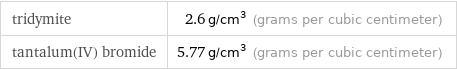 tridymite | 2.6 g/cm^3 (grams per cubic centimeter) tantalum(IV) bromide | 5.77 g/cm^3 (grams per cubic centimeter)