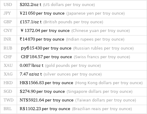 USD | $202.2/oz t (US dollars per troy ounce) JPY | ¥21050 per troy ounce (Japanese yen per troy ounce) GBP | £157.1/oz t (British pounds per troy ounce) CNY | ￥1372.04 per troy ounce (Chinese yuan per troy ounce) INR | ₹14870 per troy ounce (Indian rupees per troy ounce) RUB | руб15430 per troy ounce (Russian rubles per troy ounce) CHF | CHF184.57 per troy ounce (Swiss francs per troy ounce) XAU | 0.007 lb/oz t (gold pounds per troy ounce) XAG | 7.47 oz/oz t (silver ounces per troy ounce) HKD | HK$1566.83 per troy ounce (Hong Kong dollars per troy ounce) SGD | $274.90 per troy ounce (Singapore dollars per troy ounce) TWD | NT$5921.64 per troy ounce (Taiwan dollars per troy ounce) BRL | R$1102.23 per troy ounce (Brazilian reais per troy ounce)