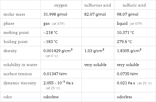  | oxygen | sulfurous acid | sulfuric acid molar mass | 31.998 g/mol | 82.07 g/mol | 98.07 g/mol phase | gas (at STP) | | liquid (at STP) melting point | -218 °C | | 10.371 °C boiling point | -183 °C | | 279.6 °C density | 0.001429 g/cm^3 (at 0 °C) | 1.03 g/cm^3 | 1.8305 g/cm^3 solubility in water | | very soluble | very soluble surface tension | 0.01347 N/m | | 0.0735 N/m dynamic viscosity | 2.055×10^-5 Pa s (at 25 °C) | | 0.021 Pa s (at 25 °C) odor | odorless | | odorless