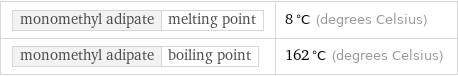 monomethyl adipate | melting point | 8 °C (degrees Celsius) monomethyl adipate | boiling point | 162 °C (degrees Celsius)