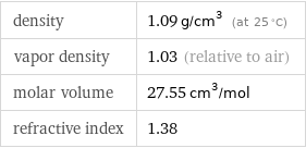 density | 1.09 g/cm^3 (at 25 °C) vapor density | 1.03 (relative to air) molar volume | 27.55 cm^3/mol refractive index | 1.38