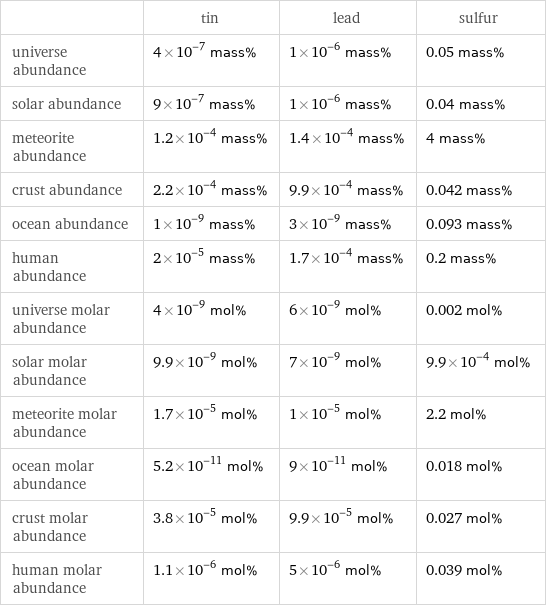  | tin | lead | sulfur universe abundance | 4×10^-7 mass% | 1×10^-6 mass% | 0.05 mass% solar abundance | 9×10^-7 mass% | 1×10^-6 mass% | 0.04 mass% meteorite abundance | 1.2×10^-4 mass% | 1.4×10^-4 mass% | 4 mass% crust abundance | 2.2×10^-4 mass% | 9.9×10^-4 mass% | 0.042 mass% ocean abundance | 1×10^-9 mass% | 3×10^-9 mass% | 0.093 mass% human abundance | 2×10^-5 mass% | 1.7×10^-4 mass% | 0.2 mass% universe molar abundance | 4×10^-9 mol% | 6×10^-9 mol% | 0.002 mol% solar molar abundance | 9.9×10^-9 mol% | 7×10^-9 mol% | 9.9×10^-4 mol% meteorite molar abundance | 1.7×10^-5 mol% | 1×10^-5 mol% | 2.2 mol% ocean molar abundance | 5.2×10^-11 mol% | 9×10^-11 mol% | 0.018 mol% crust molar abundance | 3.8×10^-5 mol% | 9.9×10^-5 mol% | 0.027 mol% human molar abundance | 1.1×10^-6 mol% | 5×10^-6 mol% | 0.039 mol%