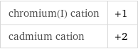 chromium(I) cation | +1 cadmium cation | +2