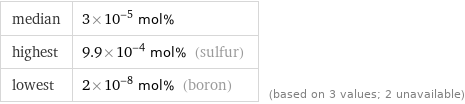 median | 3×10^-5 mol% highest | 9.9×10^-4 mol% (sulfur) lowest | 2×10^-8 mol% (boron) | (based on 3 values; 2 unavailable)