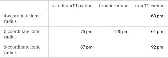  | scandium(III) cation | bromide anion | iron(II) cation 4-coordinate ionic radius | | | 63 pm 6-coordinate ionic radius | 75 pm | 196 pm | 61 pm 8-coordinate ionic radius | 87 pm | | 92 pm