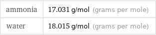 ammonia | 17.031 g/mol (grams per mole) water | 18.015 g/mol (grams per mole)