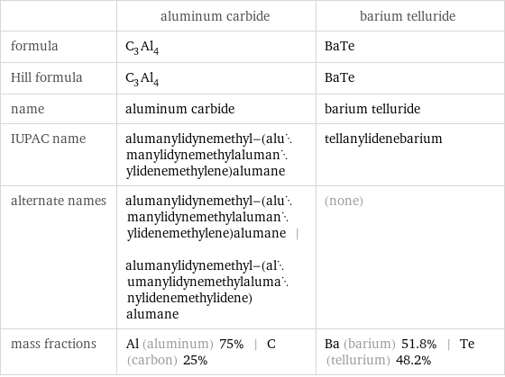  | aluminum carbide | barium telluride formula | C_3Al_4 | BaTe Hill formula | C_3Al_4 | BaTe name | aluminum carbide | barium telluride IUPAC name | alumanylidynemethyl-(alumanylidynemethylalumanylidenemethylene)alumane | tellanylidenebarium alternate names | alumanylidynemethyl-(alumanylidynemethylalumanylidenemethylene)alumane | alumanylidynemethyl-(alumanylidynemethylalumanylidenemethylidene)alumane | (none) mass fractions | Al (aluminum) 75% | C (carbon) 25% | Ba (barium) 51.8% | Te (tellurium) 48.2%