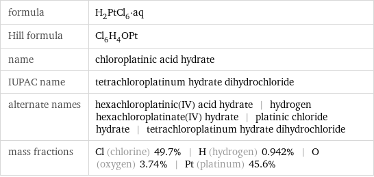 formula | H_2PtCl_6·aq Hill formula | Cl_6H_4OPt name | chloroplatinic acid hydrate IUPAC name | tetrachloroplatinum hydrate dihydrochloride alternate names | hexachloroplatinic(IV) acid hydrate | hydrogen hexachloroplatinate(IV) hydrate | platinic chloride hydrate | tetrachloroplatinum hydrate dihydrochloride mass fractions | Cl (chlorine) 49.7% | H (hydrogen) 0.942% | O (oxygen) 3.74% | Pt (platinum) 45.6%