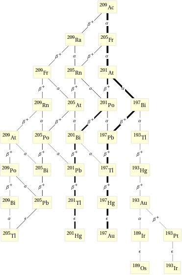 Decay chain