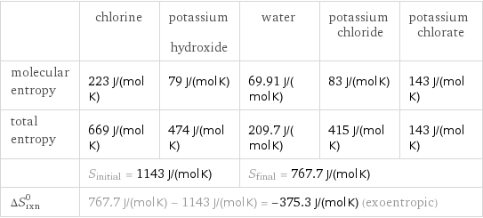  | chlorine | potassium hydroxide | water | potassium chloride | potassium chlorate molecular entropy | 223 J/(mol K) | 79 J/(mol K) | 69.91 J/(mol K) | 83 J/(mol K) | 143 J/(mol K) total entropy | 669 J/(mol K) | 474 J/(mol K) | 209.7 J/(mol K) | 415 J/(mol K) | 143 J/(mol K)  | S_initial = 1143 J/(mol K) | | S_final = 767.7 J/(mol K) | |  ΔS_rxn^0 | 767.7 J/(mol K) - 1143 J/(mol K) = -375.3 J/(mol K) (exoentropic) | | | |  