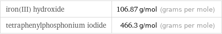 iron(III) hydroxide | 106.87 g/mol (grams per mole) tetraphenylphosphonium iodide | 466.3 g/mol (grams per mole)