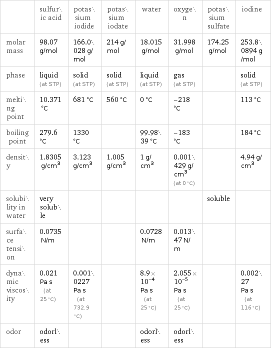  | sulfuric acid | potassium iodide | potassium iodate | water | oxygen | potassium sulfate | iodine molar mass | 98.07 g/mol | 166.0028 g/mol | 214 g/mol | 18.015 g/mol | 31.998 g/mol | 174.25 g/mol | 253.80894 g/mol phase | liquid (at STP) | solid (at STP) | solid (at STP) | liquid (at STP) | gas (at STP) | | solid (at STP) melting point | 10.371 °C | 681 °C | 560 °C | 0 °C | -218 °C | | 113 °C boiling point | 279.6 °C | 1330 °C | | 99.9839 °C | -183 °C | | 184 °C density | 1.8305 g/cm^3 | 3.123 g/cm^3 | 1.005 g/cm^3 | 1 g/cm^3 | 0.001429 g/cm^3 (at 0 °C) | | 4.94 g/cm^3 solubility in water | very soluble | | | | | soluble |  surface tension | 0.0735 N/m | | | 0.0728 N/m | 0.01347 N/m | |  dynamic viscosity | 0.021 Pa s (at 25 °C) | 0.0010227 Pa s (at 732.9 °C) | | 8.9×10^-4 Pa s (at 25 °C) | 2.055×10^-5 Pa s (at 25 °C) | | 0.00227 Pa s (at 116 °C) odor | odorless | | | odorless | odorless | | 