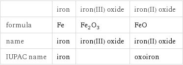  | iron | iron(III) oxide | iron(II) oxide formula | Fe | Fe_2O_3 | FeO name | iron | iron(III) oxide | iron(II) oxide IUPAC name | iron | | oxoiron