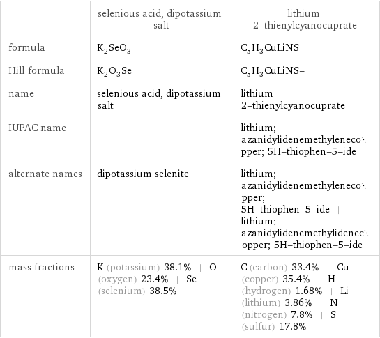  | selenious acid, dipotassium salt | lithium 2-thienylcyanocuprate formula | K_2SeO_3 | C_5H_3CuLiNS Hill formula | K_2O_3Se | C_5H_3CuLiNS- name | selenious acid, dipotassium salt | lithium 2-thienylcyanocuprate IUPAC name | | lithium; azanidylidenemethylenecopper; 5H-thiophen-5-ide alternate names | dipotassium selenite | lithium; azanidylidenemethylenecopper; 5H-thiophen-5-ide | lithium; azanidylidenemethylidenecopper; 5H-thiophen-5-ide mass fractions | K (potassium) 38.1% | O (oxygen) 23.4% | Se (selenium) 38.5% | C (carbon) 33.4% | Cu (copper) 35.4% | H (hydrogen) 1.68% | Li (lithium) 3.86% | N (nitrogen) 7.8% | S (sulfur) 17.8%