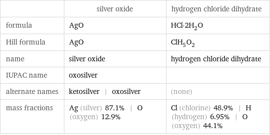  | silver oxide | hydrogen chloride dihydrate formula | AgO | HCl·2H_2O Hill formula | AgO | ClH_5O_2 name | silver oxide | hydrogen chloride dihydrate IUPAC name | oxosilver |  alternate names | ketosilver | oxosilver | (none) mass fractions | Ag (silver) 87.1% | O (oxygen) 12.9% | Cl (chlorine) 48.9% | H (hydrogen) 6.95% | O (oxygen) 44.1%