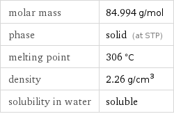 molar mass | 84.994 g/mol phase | solid (at STP) melting point | 306 °C density | 2.26 g/cm^3 solubility in water | soluble