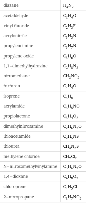 diazane | H_4N_2 acetaldehyde | C_2H_4O vinyl fluoride | C_2H_3F acrylonitrile | C_3H_3N propyleneimine | C_3H_7N propylene oxide | C_3H_6O 1, 1-dimethylhydrazine | C_2H_8N_2 nitromethane | CH_3NO_2 furfuran | C_4H_4O isoprene | C_5H_8 acrylamide | C_3H_5NO propiolactone | C_3H_4O_2 dimethylnitrosamine | C_2H_6N_2O thioacetamide | C_2H_5NS thiourea | CH_4N_2S methylene chloride | CH_2Cl_2 N-nitrosomethylvinylamine | C_3H_6N_2O 1, 4-dioxane | C_4H_8O_2 chloroprene | C_4H_5Cl 2-nitropropane | C_3H_7NO_2