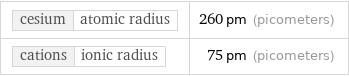 cesium | atomic radius | 260 pm (picometers) cations | ionic radius | 75 pm (picometers)