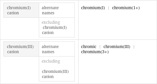 chromium(I) cation | alternate names  | excluding chromium(I) cation | chromium(I) | chromium(1+) chromium(III) cation | alternate names  | excluding chromium(III) cation | chromic | chromium(III) | chromium(3+)