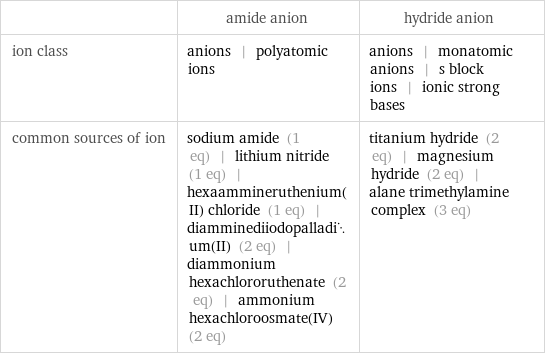  | amide anion | hydride anion ion class | anions | polyatomic ions | anions | monatomic anions | s block ions | ionic strong bases common sources of ion | sodium amide (1 eq) | lithium nitride (1 eq) | hexaammineruthenium(II) chloride (1 eq) | diamminediiodopalladium(II) (2 eq) | diammonium hexachlororuthenate (2 eq) | ammonium hexachloroosmate(IV) (2 eq) | titanium hydride (2 eq) | magnesium hydride (2 eq) | alane trimethylamine complex (3 eq)