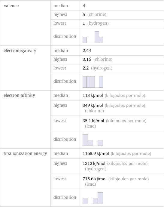 valence | median | 4  | highest | 5 (chlorine)  | lowest | 1 (hydrogen)  | distribution |  electronegativity | median | 2.44  | highest | 3.16 (chlorine)  | lowest | 2.2 (hydrogen)  | distribution |  electron affinity | median | 113 kJ/mol (kilojoules per mole)  | highest | 349 kJ/mol (kilojoules per mole) (chlorine)  | lowest | 35.1 kJ/mol (kilojoules per mole) (lead)  | distribution |  first ionization energy | median | 1168.9 kJ/mol (kilojoules per mole)  | highest | 1312 kJ/mol (kilojoules per mole) (hydrogen)  | lowest | 715.6 kJ/mol (kilojoules per mole) (lead)  | distribution | 