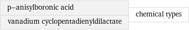 p-anisylboronic acid vanadium cyclopentadienyldilactate | chemical types