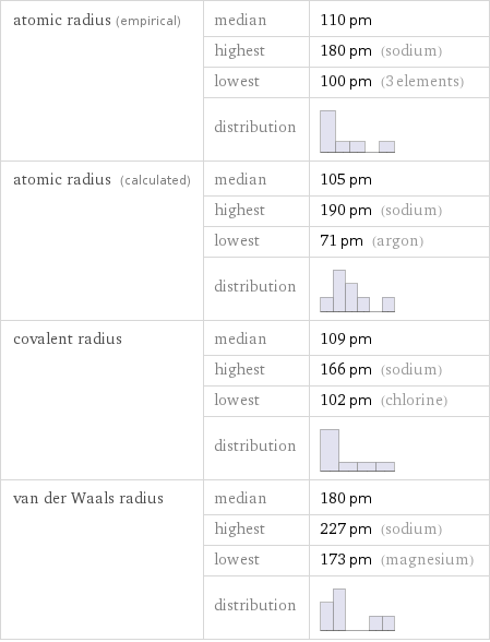 atomic radius (empirical) | median | 110 pm  | highest | 180 pm (sodium)  | lowest | 100 pm (3 elements)  | distribution |  atomic radius (calculated) | median | 105 pm  | highest | 190 pm (sodium)  | lowest | 71 pm (argon)  | distribution |  covalent radius | median | 109 pm  | highest | 166 pm (sodium)  | lowest | 102 pm (chlorine)  | distribution |  van der Waals radius | median | 180 pm  | highest | 227 pm (sodium)  | lowest | 173 pm (magnesium)  | distribution | 